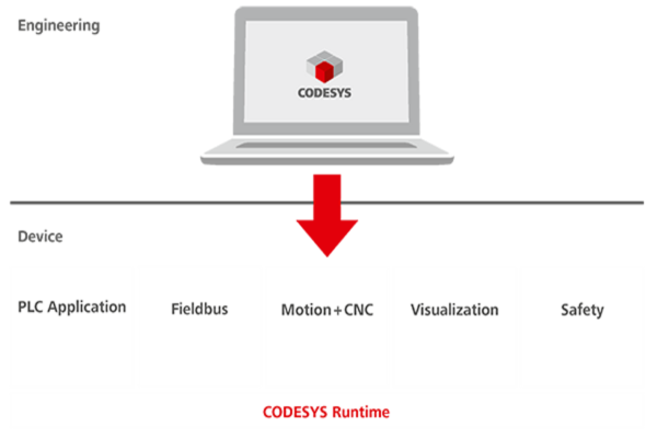 CODESYS Runtime Toolkit