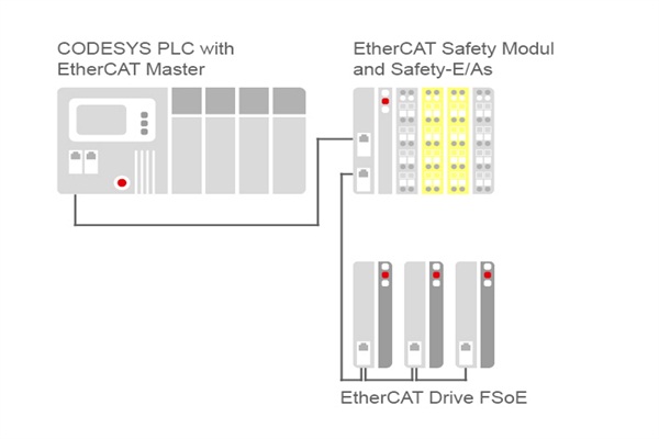 CODESYS Safety for EtherCAT