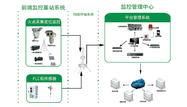 广成科技GCAN510可编程逻辑控制器消防预警应用案例